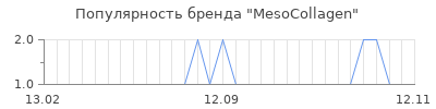 Популярность mesocollagen