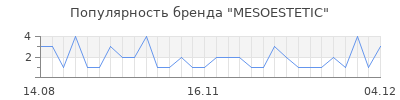 Популярность mesoestetic