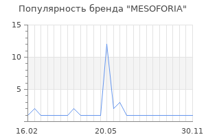 Популярность бренда MESOFORIA