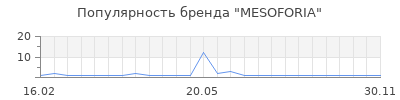 Популярность MESOFORIA