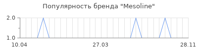 Популярность mesoline