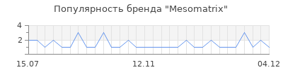 Популярность Mesomatrix