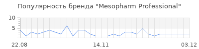 Популярность mesopharm professional