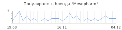 Популярность mesopharm