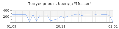 Популярность messer