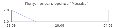 Популярность Messika