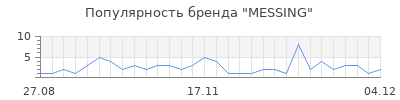 Популярность messing