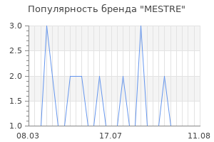 Популярность бренда mestre