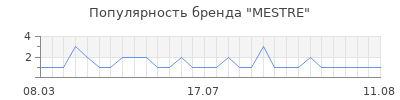 Популярность mestre