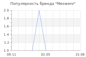 Популярность бренда Meswero