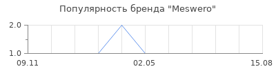 Популярность Meswero