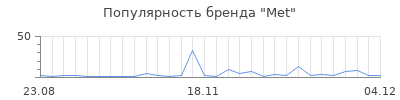 Популярность met