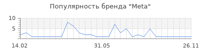 Популярность meta