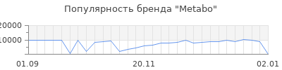 Популярность metabo