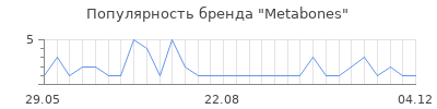 Популярность metabones