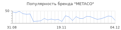 Популярность metaco