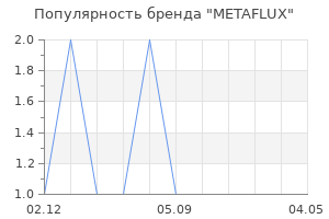 Популярность бренда METAFLUX