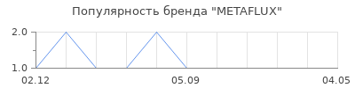Популярность METAFLUX