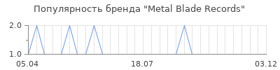 Популярность metal blade records