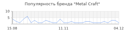 Популярность metal craft