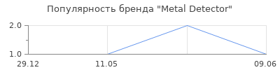 Популярность Metal Detector