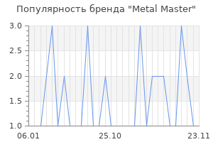 Популярность бренда metal master