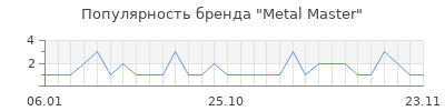 Популярность metal master