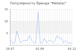 Популярность бренда metalac