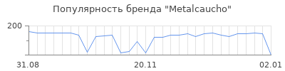 Популярность metalcaucho