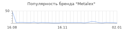 Популярность metalex