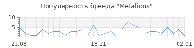 Популярность metalions