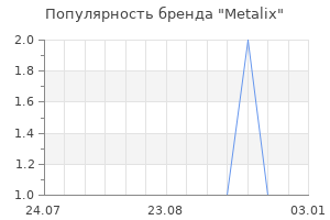 Популярность бренда metalix