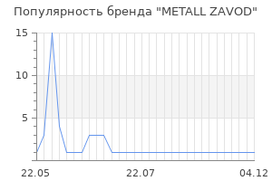 Популярность бренда METALL ZAVOD