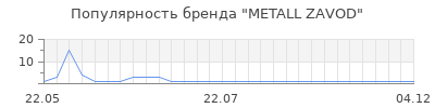 Популярность METALL ZAVOD