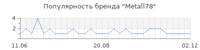 Популярность Metall78