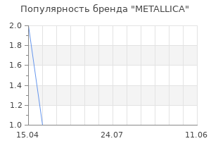Популярность бренда METALLICA
