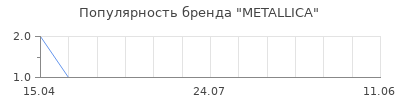 Популярность METALLICA