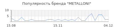 Популярность metalloni