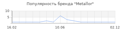 Популярность Metallor