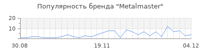 Популярность metalmaster