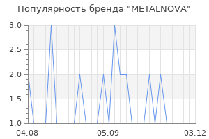 Популярность бренда metalnova