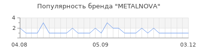 Популярность metalnova