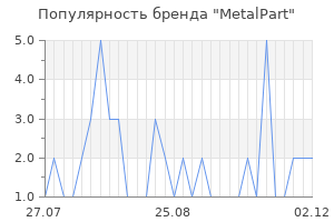 Популярность бренда metalpart