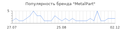 Популярность metalpart