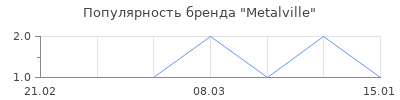 Популярность Metalville