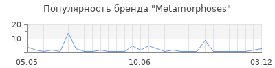Популярность Metamorphoses