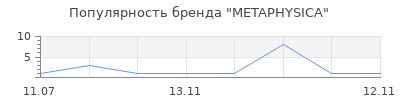 Популярность METAPHYSICA