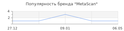 Популярность MetaScan