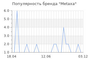 Популярность бренда metaxa
