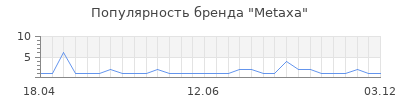 Популярность metaxa